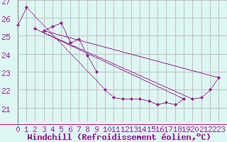 Courbe du refroidissement olien pour Minamidaitojima
