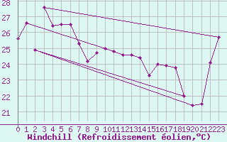 Courbe du refroidissement olien pour Lihou Reef