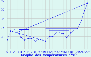 Courbe de tempratures pour Vanua Mbalavu Island