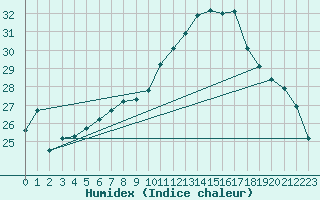 Courbe de l'humidex pour Sedom