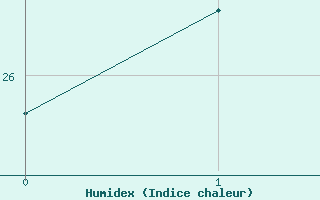 Courbe de l'humidex pour Kragujevac