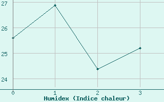 Courbe de l'humidex pour Haboro