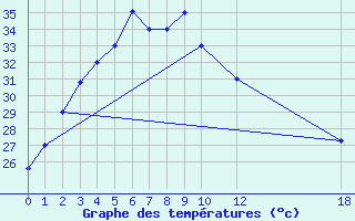 Courbe de tempratures pour Savannakhet