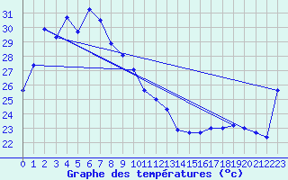 Courbe de tempratures pour Central Arnhem Plateau