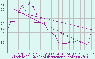 Courbe du refroidissement olien pour Central Arnhem Plateau
