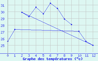 Courbe de tempratures pour Central Arnhem Plateau