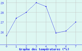 Courbe de tempratures pour Lau Fau Shan