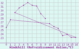 Courbe du refroidissement olien pour Mount Bundey North