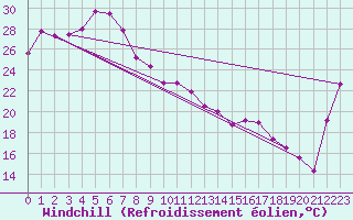 Courbe du refroidissement olien pour Blackall