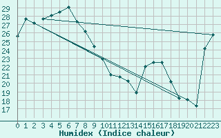 Courbe de l'humidex pour Ulladulla Aws