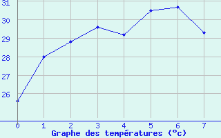 Courbe de tempratures pour Hughenden