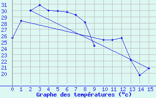 Courbe de tempratures pour Urandangi