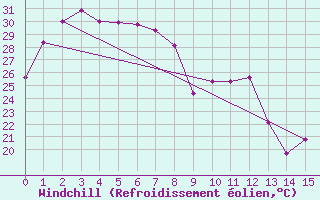 Courbe du refroidissement olien pour Urandangi
