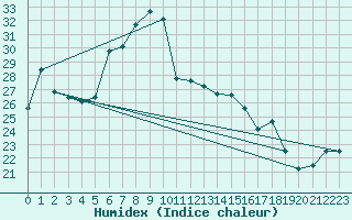 Courbe de l'humidex pour Simbach/Inn