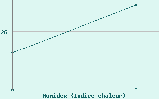 Courbe de l'humidex pour Cardara