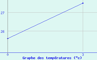 Courbe de tempratures pour Kokonao / Timuka