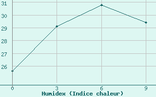 Courbe de l'humidex pour Zhongxiang