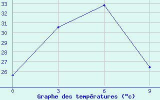 Courbe de tempratures pour Mengshan