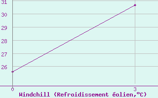 Courbe du refroidissement olien pour Sintang