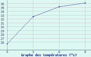 Courbe de tempratures pour Gwa