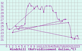 Courbe du refroidissement olien pour Burgas