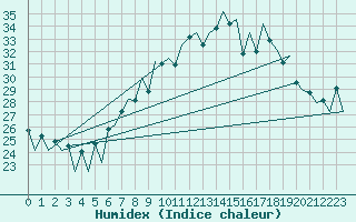 Courbe de l'humidex pour Lugano (Sw)