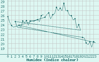 Courbe de l'humidex pour Bonn (All)