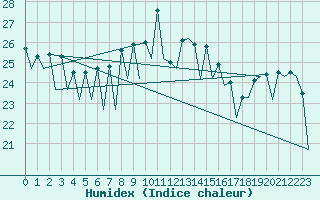 Courbe de l'humidex pour Murcia / San Javier