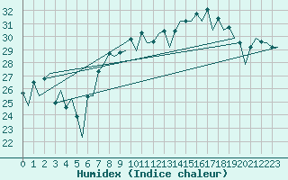 Courbe de l'humidex pour Faro / Aeroporto