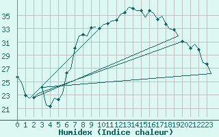 Courbe de l'humidex pour Amsterdam Airport Schiphol