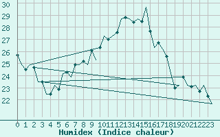 Courbe de l'humidex pour Berlin-Schoenefeld