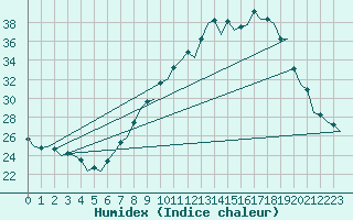 Courbe de l'humidex pour Bardenas Reales