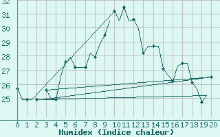 Courbe de l'humidex pour Paros Community Airport