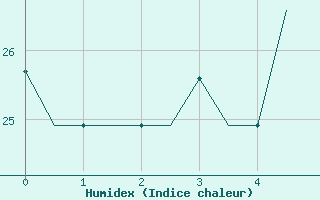 Courbe de l'humidex pour Paros Community Airport