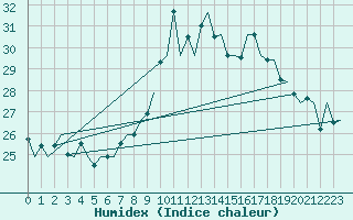 Courbe de l'humidex pour Venezia / Tessera
