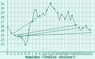 Courbe de l'humidex pour Almeria / Aeropuerto