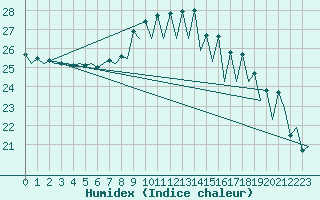 Courbe de l'humidex pour Santander / Parayas