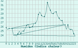 Courbe de l'humidex pour Treviso / S. Angelo