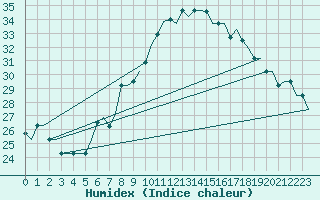 Courbe de l'humidex pour Bergamo / Orio Al Serio