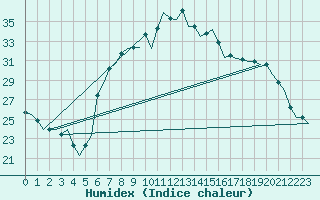 Courbe de l'humidex pour Kalamata Airport