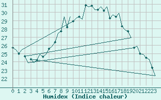 Courbe de l'humidex pour Wien / Schwechat-Flughafen