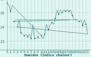 Courbe de l'humidex pour Platform F16-a Sea