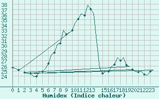 Courbe de l'humidex pour Bonn (All)