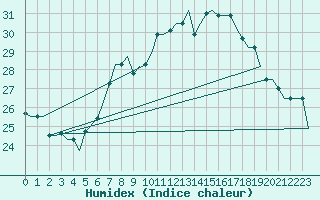 Courbe de l'humidex pour Gnes (It)