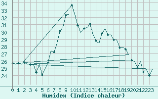 Courbe de l'humidex pour Bilbao (Esp)