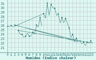 Courbe de l'humidex pour Gerona (Esp)