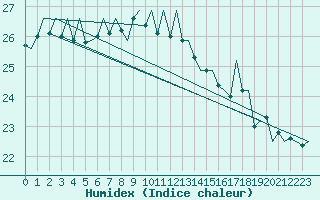 Courbe de l'humidex pour Duesseldorf