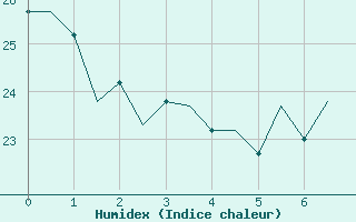 Courbe de l'humidex pour Madrid / Cuatro Vientos