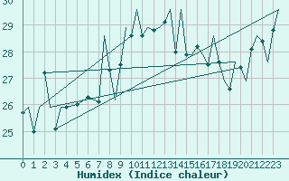 Courbe de l'humidex pour Gibraltar (UK)