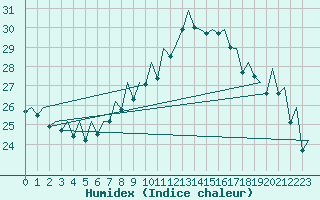 Courbe de l'humidex pour Bilbao (Esp)